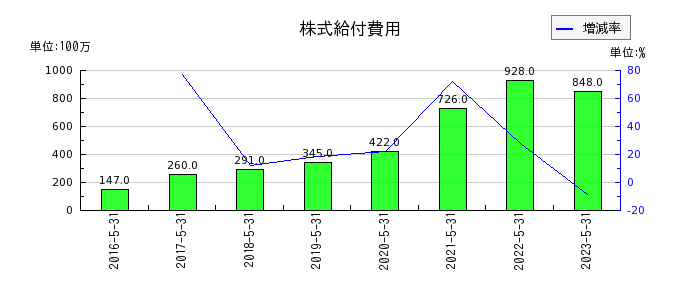 日本オラクルの株式給付費用の推移