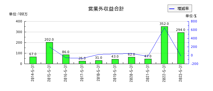 日本オラクルの営業外収益合計の推移