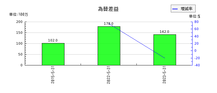 日本オラクルの為替差益の推移