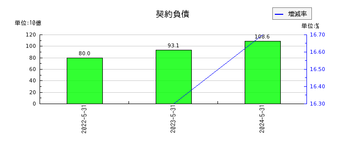 日本オラクルの流動資産合計の推移