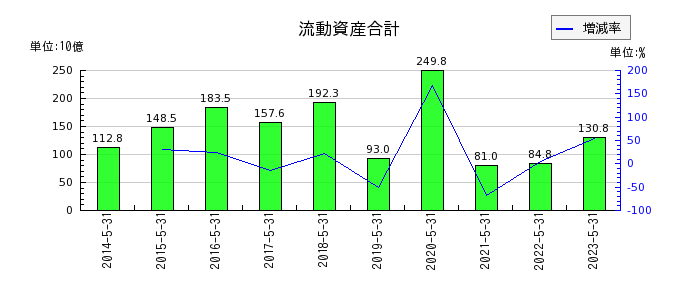 日本オラクルの流動資産合計の推移