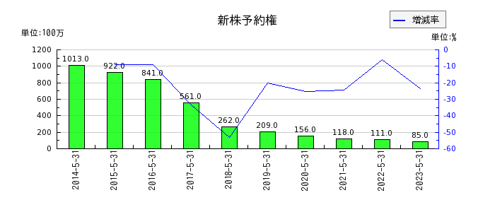 日本オラクルの新株予約権の推移