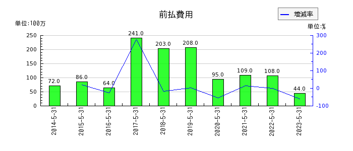 日本オラクルの前払費用の推移