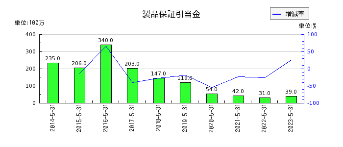日本オラクルの製品保証引当金の推移