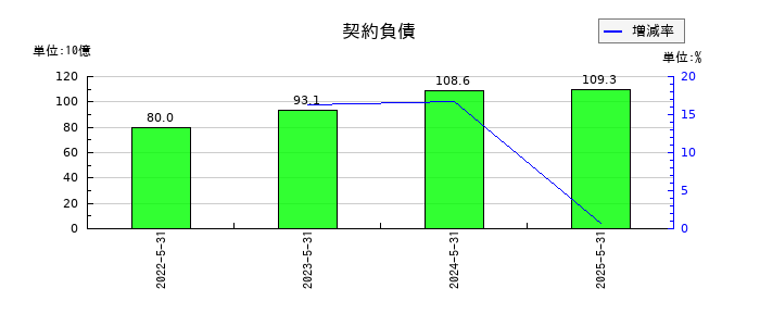 日本オラクルの契約負債の推移