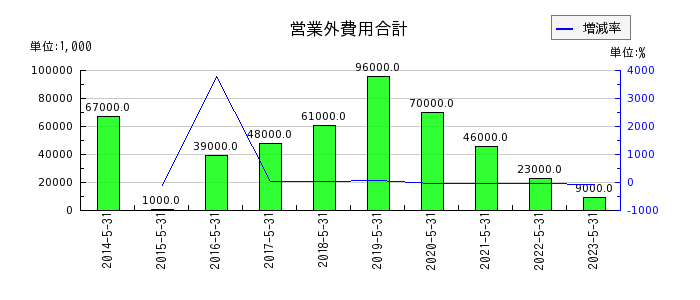 日本オラクルの営業外費用合計の推移