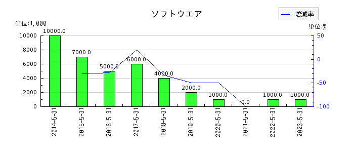 日本オラクルのソフトウエアの推移