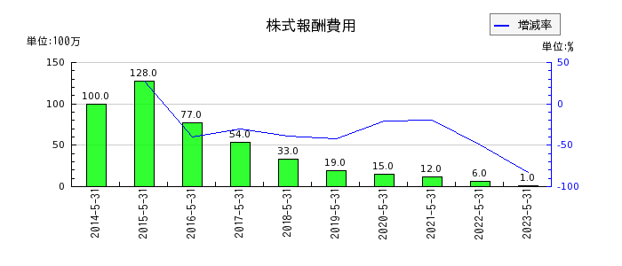 日本オラクルの株式報酬費用の推移