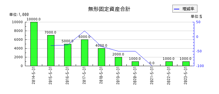 日本オラクルの無形固定資産合計の推移
