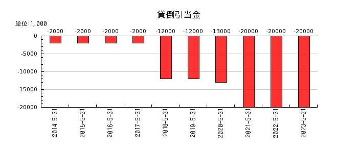日本オラクルの貸倒引当金の推移