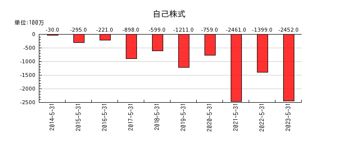 日本オラクルの自己株式の推移