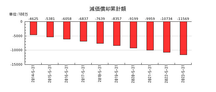 日本オラクルの減価償却累計額の推移