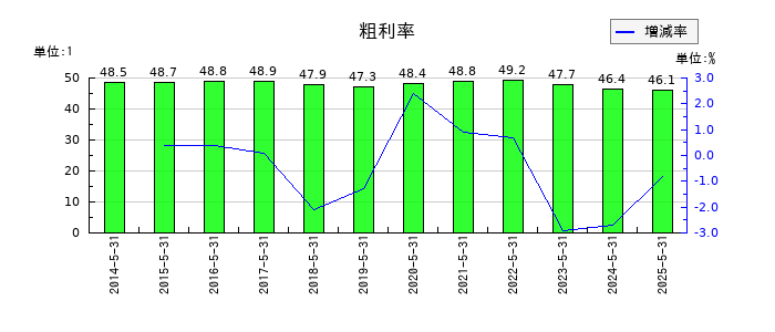 日本オラクルの粗利率の推移