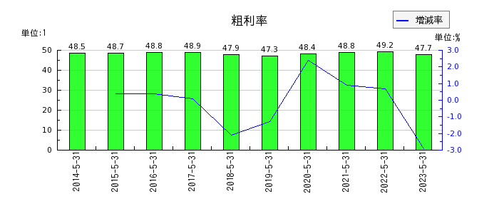 日本オラクルの粗利率の推移