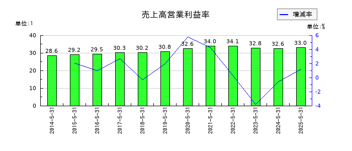 日本オラクルの売上高営業利益率の推移