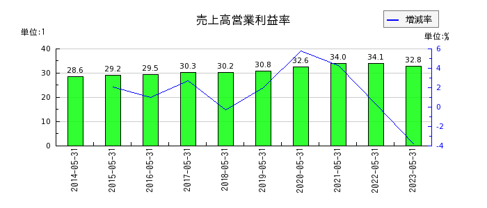 日本オラクルの売上高営業利益率の推移