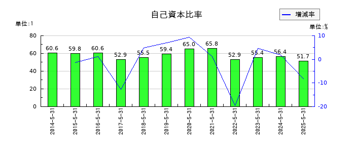 日本オラクルの自己資本比率の推移