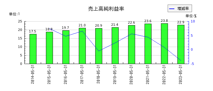 日本オラクルの売上高純利益率の推移