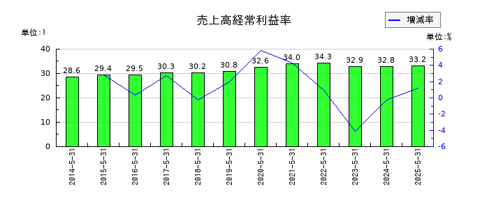 日本オラクルの売上高経常利益率の推移