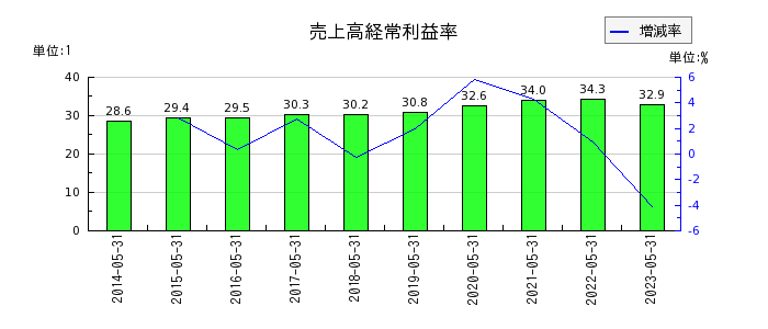 日本オラクルの売上高経常利益率の推移