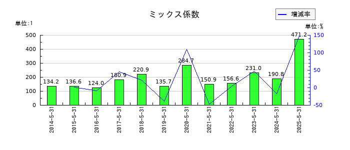 日本オラクルのミックス係数の推移