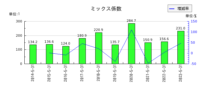 日本オラクルのミックス係数の推移