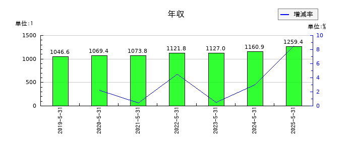 日本オラクルの年収の推移