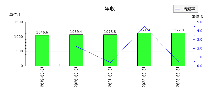 日本オラクルの年収の推移