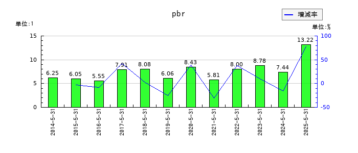 日本オラクルのpbrの推移
