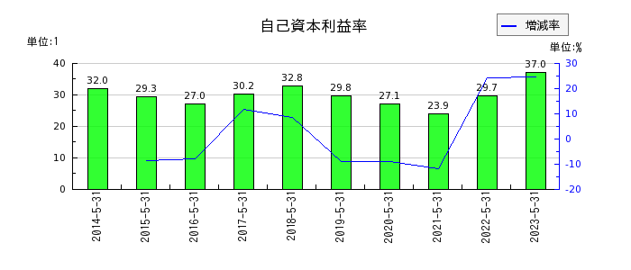 日本オラクルの自己資本利益率の推移
