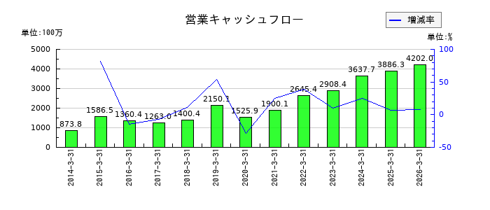 早稲田アカデミーの営業キャッシュフロー推移
