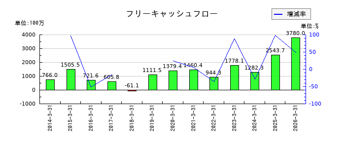早稲田アカデミーのフリーキャッシュフロー推移