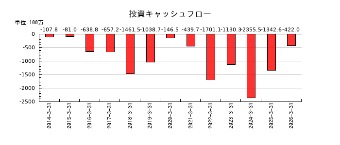 早稲田アカデミーの投資キャッシュフロー推移