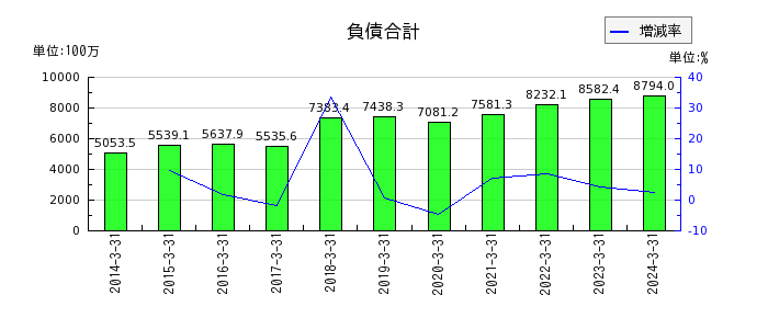 早稲田アカデミーの負債合計の推移