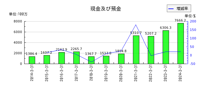 早稲田アカデミーの販売費及び一般管理費の推移