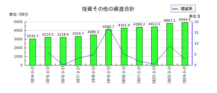 早稲田アカデミーの投資その他の資産合計の推移