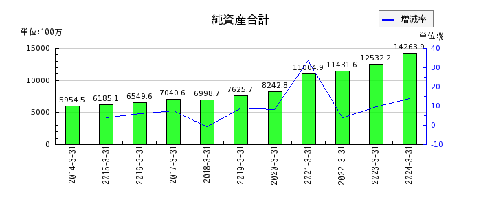 早稲田アカデミーの純資産合計の推移