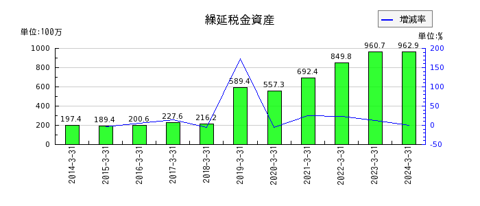 早稲田アカデミーの繰延税金資産の推移