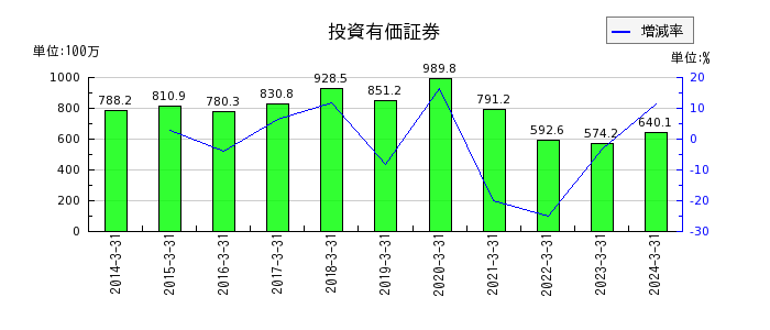 早稲田アカデミーの投資有価証券の推移