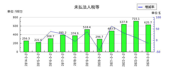 早稲田アカデミーの投資有価証券の推移