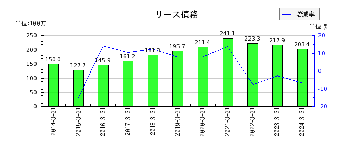 早稲田アカデミーのリース債務の推移