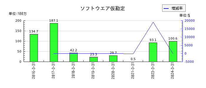 早稲田アカデミーのその他の包括利益累計額合計の推移