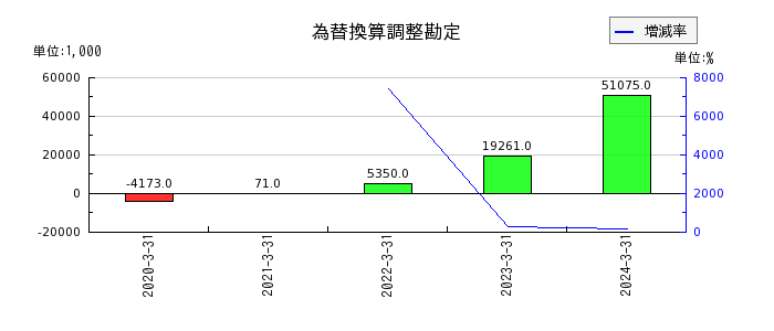 早稲田アカデミーの資産除去債務の推移