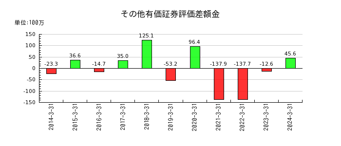 早稲田アカデミーの従業員株式給付引当金の推移