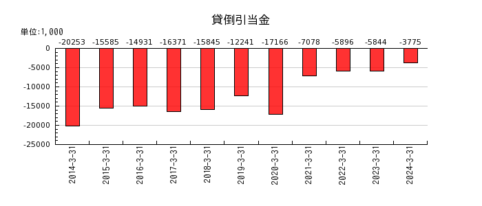 早稲田アカデミーの退職給付に係る調整額の推移