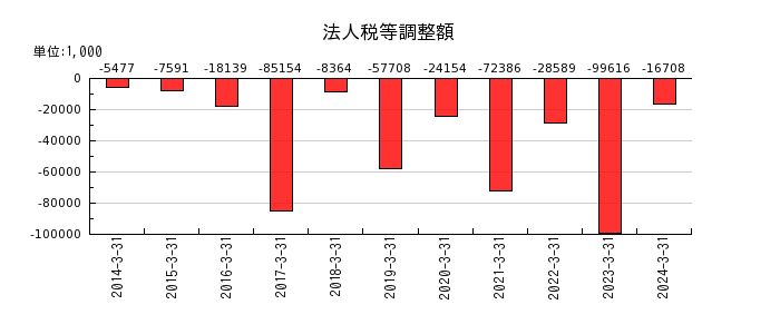 早稲田アカデミーの法人税等調整額の推移