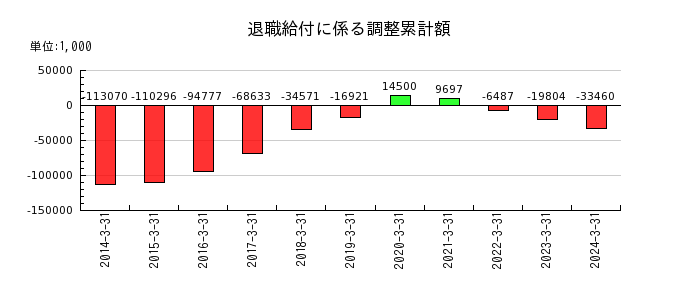 早稲田アカデミーの退職給付に係る調整累計額の推移