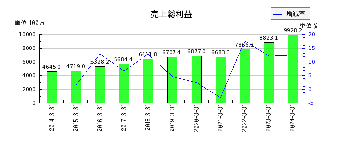 早稲田アカデミーの負債合計の推移
