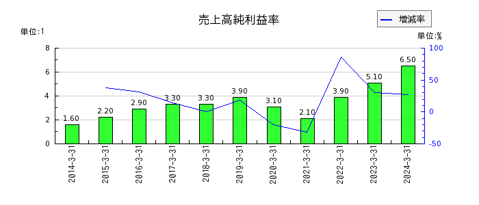 早稲田アカデミーの売上高純利益率の推移