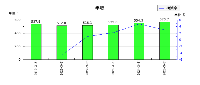 早稲田アカデミーの年収の推移